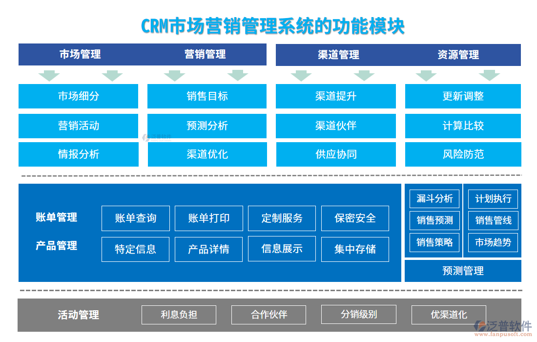 crm市場(chǎng)營(yíng)銷(xiāo)管理系統(tǒng)的功能模塊