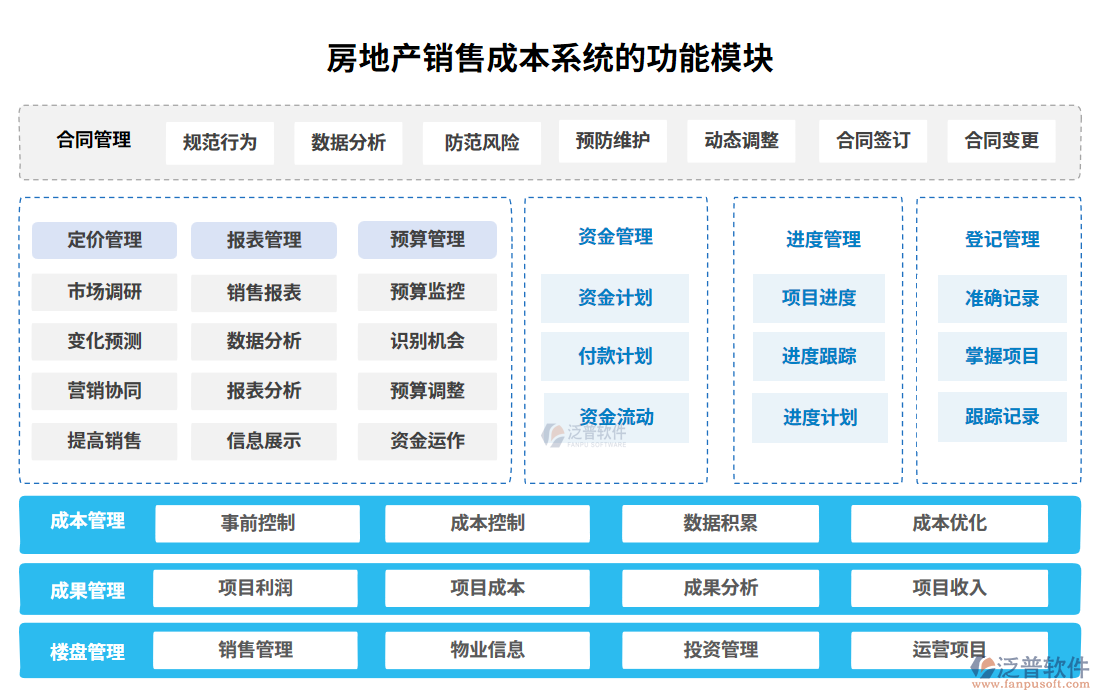 房地產銷售成本系統(tǒng)功能模塊