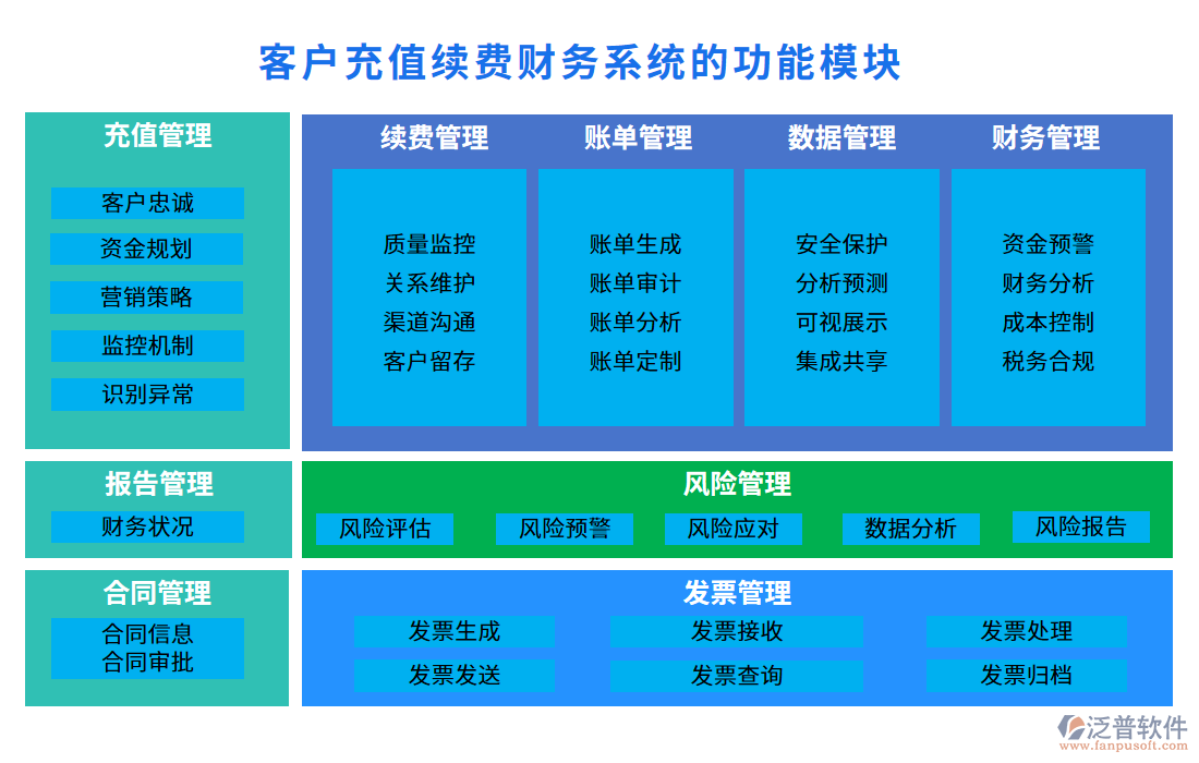 客戶(hù)充值續(xù)費(fèi)財(cái)務(wù)系統(tǒng)的功能模塊