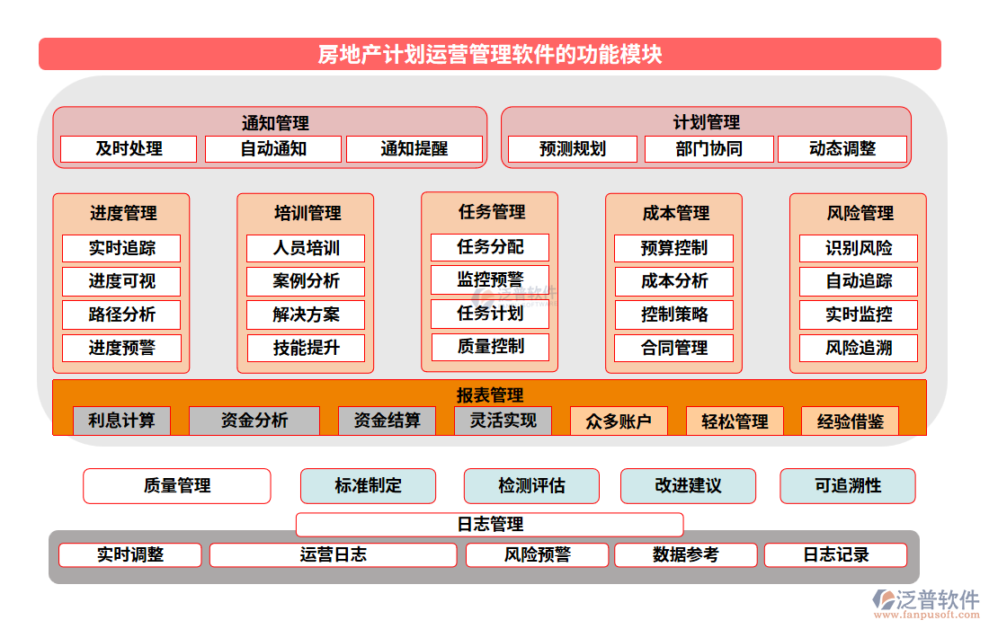 房地產(chǎn)計劃運(yùn)營管理軟件功能模塊