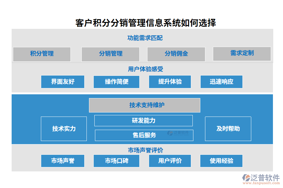　客戶積分分銷(xiāo)管理信息系統(tǒng)如何選擇
