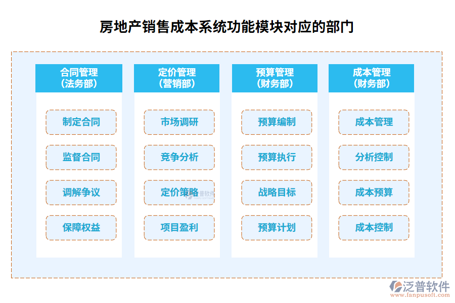 房地產銷售成本系統(tǒng)功能模塊對應的部門