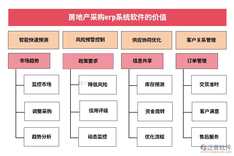 房地產(chǎn)采購(gòu)erp系統(tǒng)軟件的價(jià)值