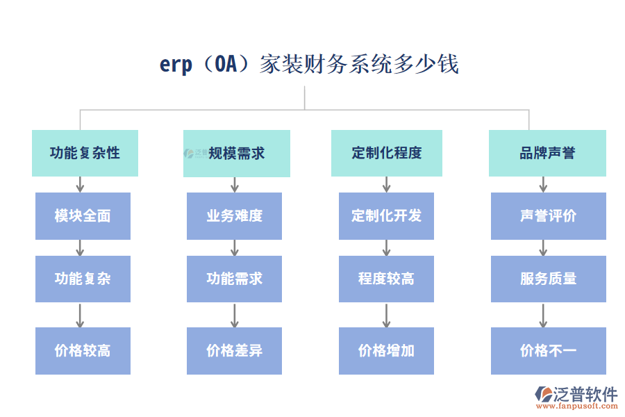 erp(OA)家裝財務系統(tǒng)多少錢？