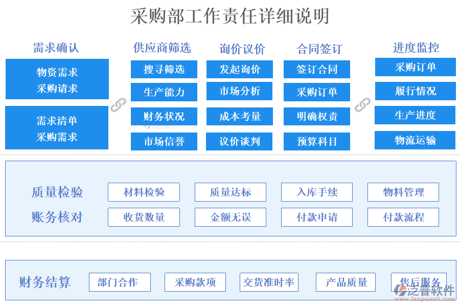 采購部工作責(zé)任詳細說明