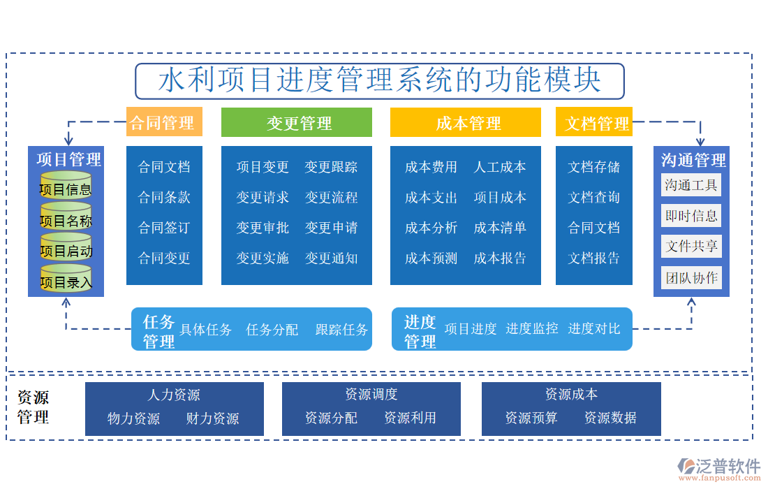 水利項目進(jìn)度管理系統(tǒng)