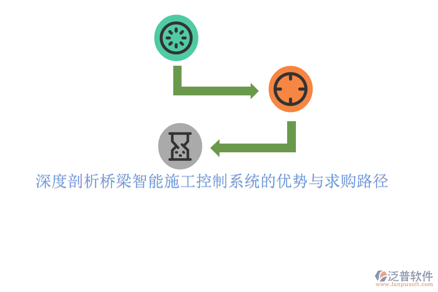 　　橋梁智能施工控制系統(tǒng)作為現(xiàn)代橋梁建設(shè)的核心支撐，其優(yōu)勢主要體現(xiàn)在以下幾個方面：  　　1. **提高施工效率與精度**：通過集成傳感器、物聯(lián)網(wǎng)、大數(shù)據(jù)等先進技術(shù)，智能施工控制系統(tǒng)能夠?qū)崟r監(jiān)測施工過程中的各項參數(shù)，如應(yīng)力、位移、溫度等，確保施工操作的精準執(zhí)行。這種實時反饋機制減少了人為誤差，提高了施工效率和精度，從而保證了橋梁工程的質(zhì)量和安全。  　　2. **優(yōu)化資源配置與減少浪費**：智能施工控制系統(tǒng)能夠根據(jù)施工進度和現(xiàn)場實際情況，自動調(diào)整材料、人力和設(shè)備的配置，實現(xiàn)資源的優(yōu)化配置和高效利用。同時，通過精確的施工預(yù)測和調(diào)度，減少了因材料浪費、設(shè)備閑置或人力不足等問題導(dǎo)致的施工延誤和成本增加。  　　3. **增強安全監(jiān)控與應(yīng)急響應(yīng)能力**：系統(tǒng)內(nèi)置的安全監(jiān)控模塊能夠?qū)崟r監(jiān)測施工現(xiàn)場的安全狀況，一旦發(fā)現(xiàn)安全隱患或異常情況，立即發(fā)出預(yù)警信號并采取相應(yīng)的應(yīng)急措施。這種即時響應(yīng)機制有效降低了施工安全事故的發(fā)生概率，保障了施工人員的生命安全和身體健康。  　　4. **提升項目管理水平**：智能施工控制系統(tǒng)提供了全面的項目管理工具，包括進度管理、質(zhì)量管理、成本管理和風(fēng)險管理等。通過實時數(shù)據(jù)分析和可視化展示，項目管理人員可以清晰地了解項目的整體運行狀況，及時發(fā)現(xiàn)問題并采取措施進行調(diào)整和優(yōu)化，從而提升了項目管理的水平和效率。  　　在求購橋梁智能施工控制系統(tǒng)時，可以遵循以下路徑：  　　1. **明確需求**：首先，明確項目的具體需求和目標，包括施工規(guī)模、技術(shù)要求、預(yù)算范圍等。這將有助于篩選出符合項目需求的智能施工控制系統(tǒng)。  　　2. **市場調(diào)研**：通過網(wǎng)絡(luò)搜索、行業(yè)展會、專業(yè)論壇等途徑，了解市場上主流的橋梁智能施工控制系統(tǒng)品牌、型號、功能和價格等信息。重點關(guān)注系統(tǒng)的穩(wěn)定性、易用性、技術(shù)支持和售后服務(wù)等方面。  　　3. **選擇供應(yīng)商**：根據(jù)市場調(diào)研結(jié)果，篩選出幾家具有實力和信譽的供應(yīng)商進行深入了解和比較?？梢酝ㄟ^查看供應(yīng)商的官網(wǎng)、客戶案例、產(chǎn)品演示等方式來評估其技術(shù)實力和服務(wù)水平。  　　4. **試用與評估**：如果條件允許，可以爭取到系統(tǒng)的試用機會，通過實際操作來評估系統(tǒng)的性能和穩(wěn)定性。同時，也可以邀請行業(yè)專家或第三方機構(gòu)對系統(tǒng)進行評估，以確保其滿足項目需求。  　　5. **商務(wù)談判與合同簽訂**：在選定供應(yīng)商后，進行商務(wù)談判并簽訂正式合同。合同應(yīng)明確系統(tǒng)的具體配置、價格、交付時間、售后服務(wù)等條款，以確保雙方權(quán)益得到保障。  　　6. **系統(tǒng)部署與培訓(xùn)**：在系統(tǒng)交付后，按照合同約定的時間表和計劃進行系統(tǒng)的部署和安裝。同時，對項目管理人員和操作人員進行系統(tǒng)的培訓(xùn)，以確保他們能夠熟練掌握系統(tǒng)的使用方法和操作技巧。  　　在求購過程中，可以特別關(guān)注泛普軟件等具有豐富橋梁施工管理經(jīng)驗的品牌。泛普軟件以其強大的功能和高度集成的特點，在橋梁施工管理領(lǐng)域得到了廣泛應(yīng)用和認可。通過選擇泛普軟件等優(yōu)質(zhì)品牌，可以進一步提升橋梁智能施工控制系統(tǒng)的性能和效果。