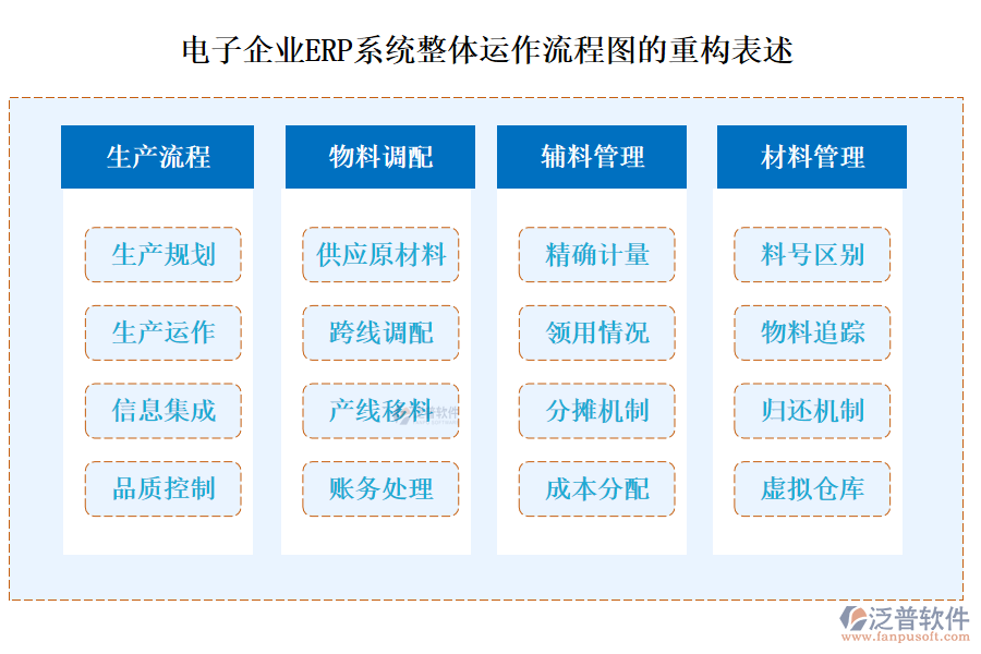 電子企業(yè)<a href=http://digitaldepost.com/fanpuerp/ target=_blank class=infotextkey><a href=http://digitaldepost.com/fanpuerp/ target=_blank class=infotextkey>erp系統(tǒng)</a></a>整體運(yùn)作流程圖的重構(gòu)表述