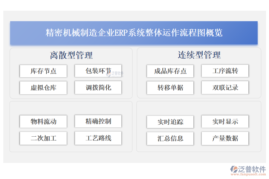 精密機(jī)械制造企業(yè)<a href=http://digitaldepost.com/fanpuerp/ target=_blank class=infotextkey><a href=http://digitaldepost.com/fanpuerp/ target=_blank class=infotextkey>erp系統(tǒng)</a></a>整體運(yùn)作流程圖概覽