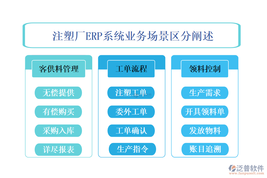 注塑廠ERP系統(tǒng)業(yè)務場景區(qū)分闡述