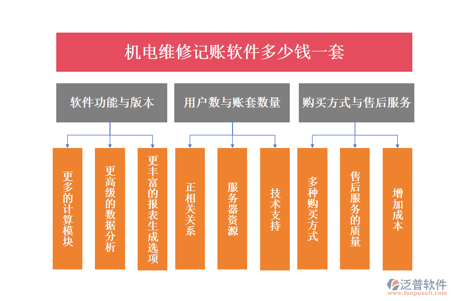 機電維修記賬軟件多少錢一套