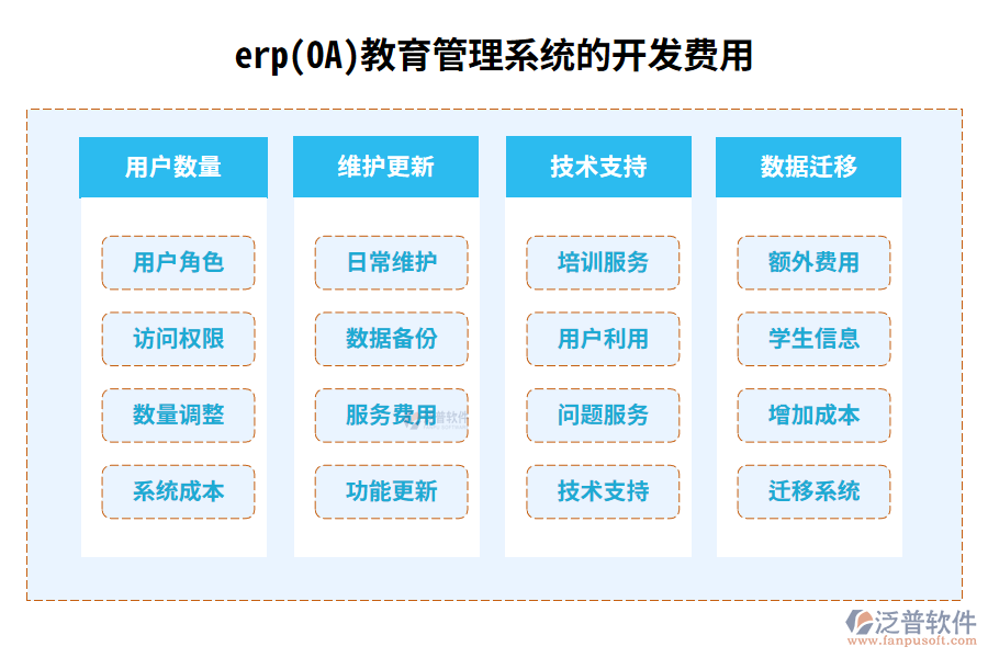 erp(OA)教育管理系統(tǒng)的開(kāi)發(fā)費(fèi)用.