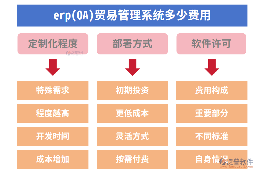 、erp(OA)貿(mào)易管理系統(tǒng)多少費用