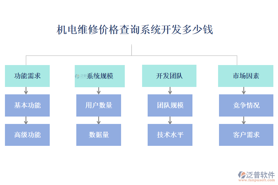 機(jī)電維修價(jià)格查詢系統(tǒng)開(kāi)發(fā)多少錢