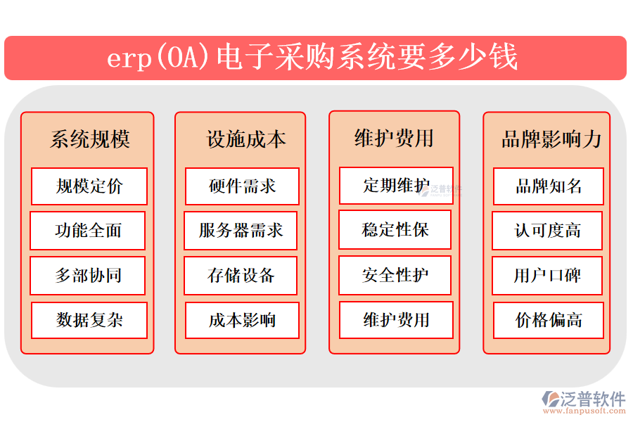 　　erp(Enterprise Resource Planning)電子采購(gòu)系統(tǒng)是企業(yè)管理軟件的一部分，旨在自動(dòng)化和優(yōu)化采購(gòu)流程。該系統(tǒng)集成了需求預(yù)測(cè)、供應(yīng)商管理、采購(gòu)訂單處理、庫(kù)存跟蹤等功能，通過(guò)實(shí)時(shí)數(shù)據(jù)分析和自動(dòng)化流程，提高采購(gòu)效率，減少錯(cuò)誤和成本。erp電子采購(gòu)系統(tǒng)能協(xié)助企業(yè)制定更精準(zhǔn)的采購(gòu)計(jì)劃，實(shí)時(shí)監(jiān)控庫(kù)存水平，確保物料供應(yīng)與需求相匹配，同時(shí)加強(qiáng)供應(yīng)商合作，提升整體供應(yīng)鏈的協(xié)同性和競(jìng)爭(zhēng)力。  　　一、最好的erp(OA)電子采購(gòu)系統(tǒng)?  　　簡(jiǎn)單描述erp(OA)電子采購(gòu)系統(tǒng)基本信息，再重點(diǎn)介紹泛普軟件 300字  　　erp(Enterprise Resource Planning)電子采購(gòu)系統(tǒng)是企業(yè)管理軟件中專(zhuān)門(mén)用于處理采購(gòu)業(yè)務(wù)的重要模塊。它集成了采購(gòu)流程的各個(gè)環(huán)節(jié)，包括需求管理、供應(yīng)商評(píng)估、采購(gòu)訂單處理、庫(kù)存監(jiān)控等，旨在通過(guò)自動(dòng)化和集成化手段提高采購(gòu)效率，降低采購(gòu)成本，并增強(qiáng)供應(yīng)鏈的透明度和協(xié)同性。  　　泛普軟件，作為在OA(Office Automation)辦公管理軟件領(lǐng)域具有顯著影響力的品牌，不僅提供傳統(tǒng)的辦公自動(dòng)化解決方案，還融合了現(xiàn)代管理理念和技術(shù)創(chuàng)新，為企業(yè)用戶(hù)打造高效、便捷的信息化工作環(huán)境。在電子采購(gòu)系統(tǒng)方面，泛普軟件可能通過(guò)其強(qiáng)大的定制能力和靈活的系統(tǒng)架構(gòu)，為不同行業(yè)的企業(yè)提供符合其特定需求的電子采購(gòu)解決方案，助力企業(yè)實(shí)現(xiàn)采購(gòu)流程的數(shù)字化轉(zhuǎn)型和智能化升級(jí)。  　　二、erp(OA)電子采購(gòu)系統(tǒng)要多少錢(qián)?  　　erp(OA)電子采購(gòu)系統(tǒng)要多少錢(qián)?不能出現(xiàn)具體的錢(qián)數(shù)，分成八個(gè)點(diǎn)考慮多方方面回答，回答要求新穎且準(zhǔn)確  　　erp(企業(yè)資源規(guī)劃)和OA(辦公自動(dòng)化)電子采購(gòu)系統(tǒng)的價(jià)格是一個(gè)復(fù)雜的問(wèn)題，因?yàn)樗艿蕉鄠€(gè)因素的影響。  　　以下是考慮erp(OA)電子采購(gòu)系統(tǒng)成本時(shí)可能涉及的八個(gè)方面：  　　1. 系統(tǒng)規(guī)模：erp(OA)電子采購(gòu)系統(tǒng)的價(jià)格首先取決于系統(tǒng)的規(guī)模。大型企業(yè)可能需要更全面的功能，包括多部門(mén)協(xié)同、復(fù)雜的數(shù)據(jù)處理和分析等，這將導(dǎo)致系統(tǒng)價(jià)格上升。  　　2. 設(shè)施成本：erp(OA)電子采購(gòu)系統(tǒng)可能需要特定的硬件設(shè)備來(lái)支持其運(yùn)行，如服務(wù)器、存儲(chǔ)設(shè)備等。這些硬件設(shè)備的成本也會(huì)影響系統(tǒng)的總價(jià)格。  　　3. 維護(hù)費(fèi)用：erp(OA)電子采購(gòu)系統(tǒng)在使用過(guò)程中需要定期進(jìn)行維護(hù)和保養(yǎng)，以確保系統(tǒng)的穩(wěn)定性和安全性。這些維護(hù)費(fèi)用可能包括技術(shù)支持、系統(tǒng)更新等。  　　4. 品牌影響力：知名品牌的erp(OA)電子采購(gòu)系統(tǒng)通常具有更高的市場(chǎng)認(rèn)可度和用戶(hù)口碑，但價(jià)格也相對(duì)較高。  　　綜上所述，erp(OA)電子采購(gòu)系統(tǒng)的價(jià)格受到多個(gè)因素的影響，企業(yè)需要根據(jù)自身需求和預(yù)算來(lái)綜合考慮這些因素，以選擇最適合自己的系統(tǒng)。