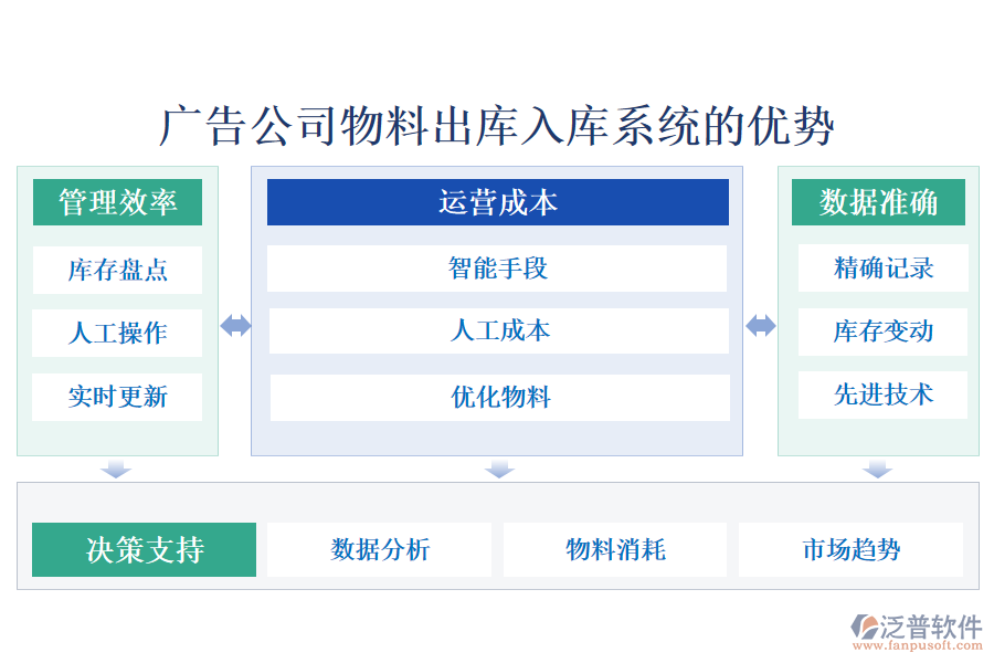 廣告公司物料出庫(kù)入庫(kù)系統(tǒng)