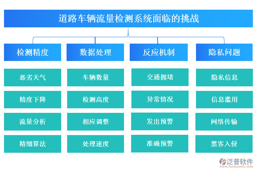 道路車輛流量檢測(cè)系統(tǒng)
