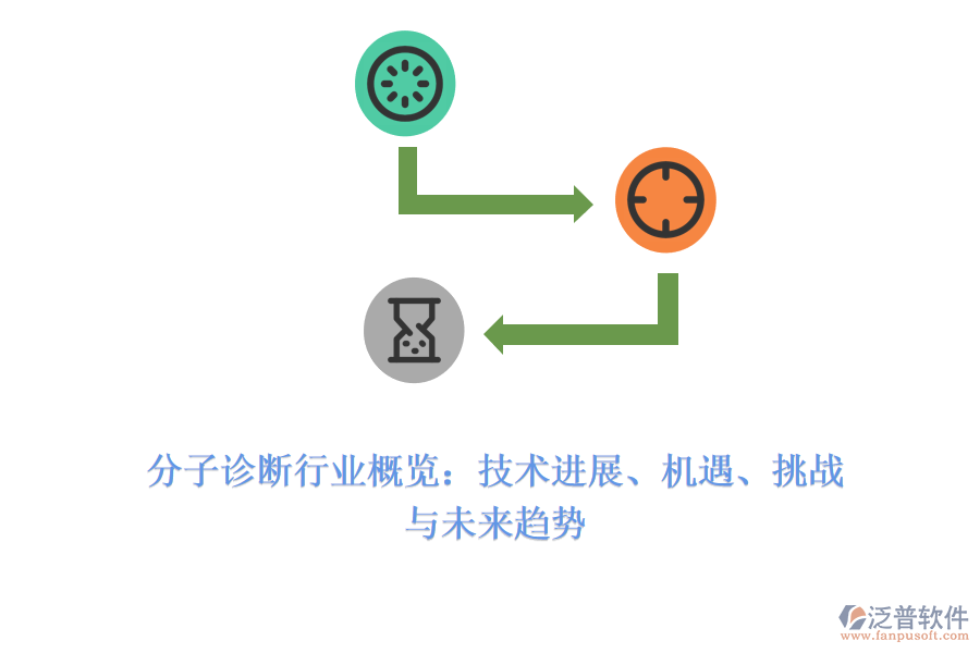 分子診斷行業(yè)概覽：技術進展、機遇、挑戰(zhàn)與未來趨勢