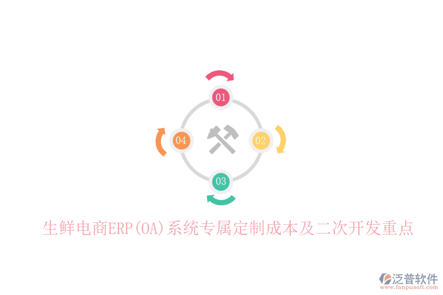 生鮮電商ERP(OA)系統(tǒng)專屬定制成本及<a href=http://digitaldepost.com/Implementation/kaifa/ target=_blank class=infotextkey>二次開發(fā)</a>重點(diǎn)