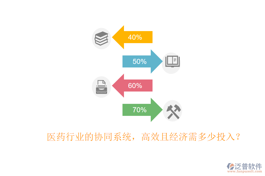醫(yī)藥行業(yè)的協(xié)同系統(tǒng)，高效且經(jīng)濟(jì)需多少投入？