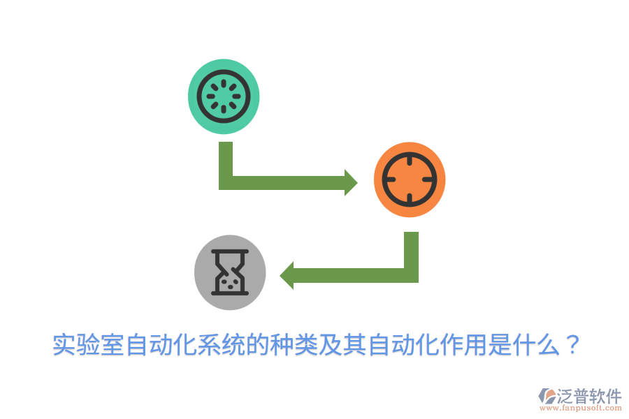  實(shí)驗(yàn)室自動(dòng)化系統(tǒng)的種類及其自動(dòng)化作用是什么？