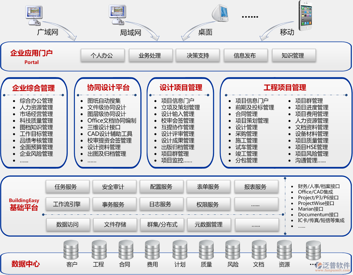 BuildingEasy軟件平臺(tái)，SOA、數(shù)據(jù)存儲(chǔ)、訪問、插入、更新、備份，接口、表單自定義、流程自定義