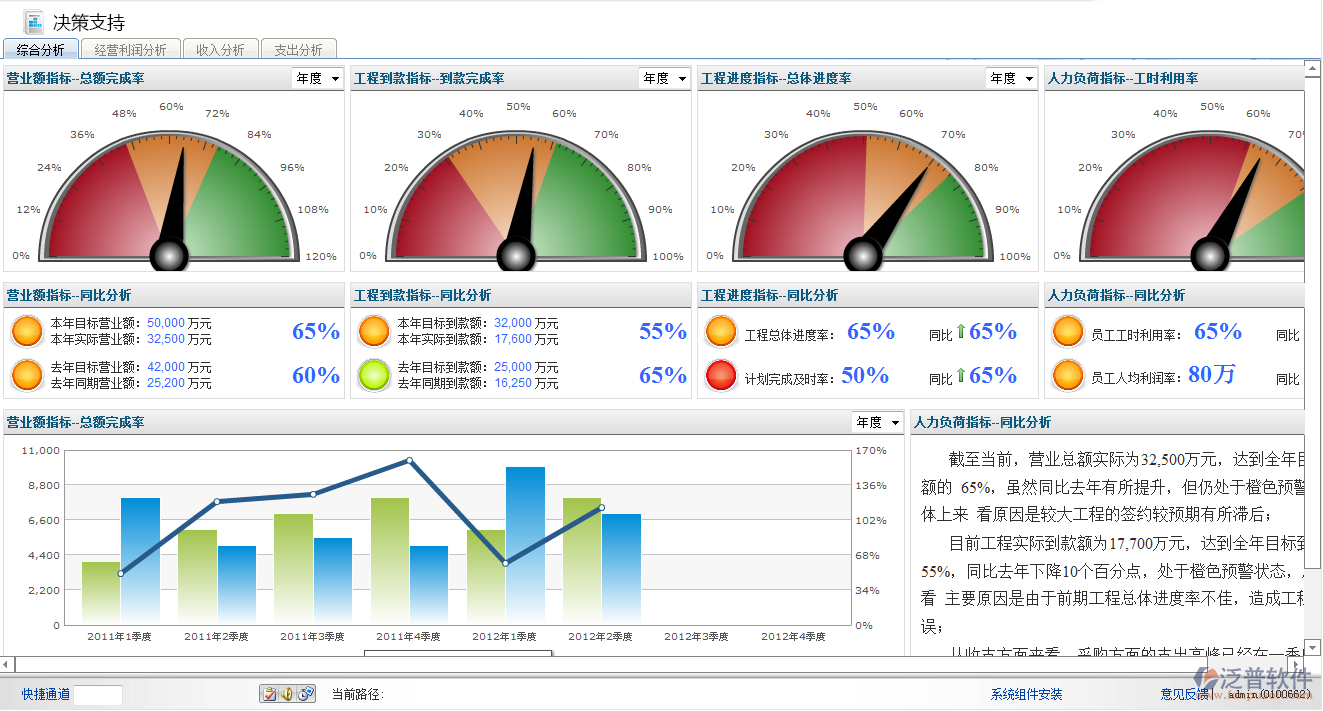 管理決策支持、人員查詢、款項(xiàng)查詢、 項(xiàng)目查詢、成果查詢、圖形并茂
