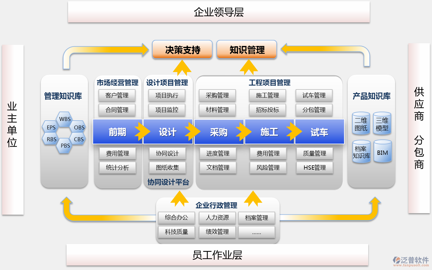 BuildingEasy軟件平臺，SOA、數(shù)據(jù)存儲、訪問、插入、更新、備份，接口、表單自定義、流程自定義