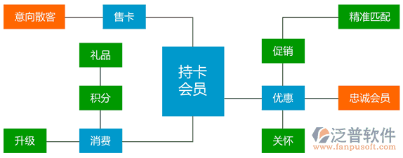 汽車美容連鎖軟件、連鎖服務(wù)軟件、美容美發(fā)連鎖軟件，會(huì)員營(yíng)銷流程圖