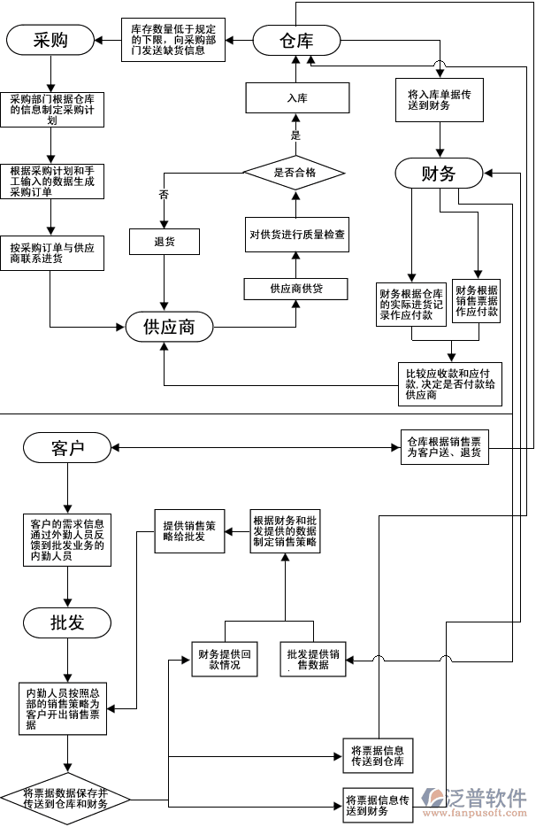 連鎖零售軟件、服裝鞋帽連鎖零售軟件、建材家俱連鎖零售軟件，供應鏈流程圖