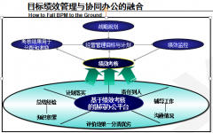目標(biāo)績效管理與協(xié)同辦公OA軟件管理平臺融合