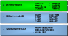 OA軟件目標(biāo)績效管理的一些詳細(xì)設(shè)定