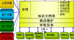 OA集團(tuán)知識(shí)文檔管理子平臺(tái)