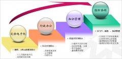 OA辦公系統(tǒng)軟件的知識(shí)文檔管理功能