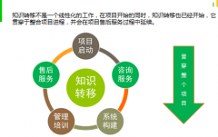 協(xié)同辦公系統(tǒng)的知識管理平臺需求建設(shè)
