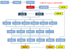 工程項目管理軟件將市場經(jīng)營管理、成本管理為核心