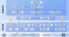 金蝶倉庫管理在行業(yè)領域建立起不錯的品牌信譽