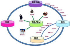 百會(huì)CRM為物流企業(yè)以下解決問題