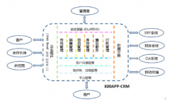 八百客crm在IT行業(yè)解決方案