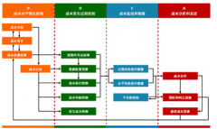 成本管理系統(tǒng)的成本核算與分析