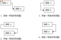 微軟項目管理軟件開發(fā)的關(guān)鍵技術(shù)