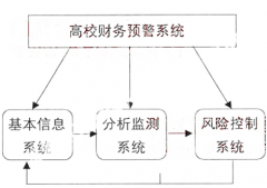 財(cái)務(wù)預(yù)算系統(tǒng)之高校財(cái)務(wù)預(yù)警系統(tǒng)構(gòu)建探索