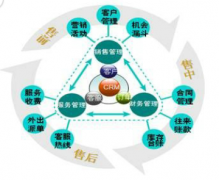 CRM是如何進(jìn)行銷售過程管理的？
