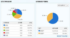 crm客戶管理軟件哪個好？