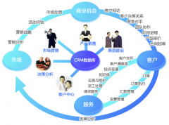 誰知道哪里有客戶管理系統(tǒng)免費(fèi)版??？