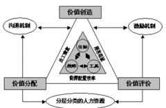人力資源管理信息系統(tǒng)在實施中存在的問題與原因有哪些？