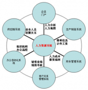 人力資源部門如何實現(xiàn)管理信息化，如何管理的更好！