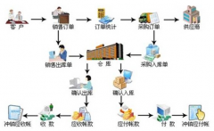 誰能推薦一款好用又便宜的進(jìn)銷存網(wǎng)絡(luò)版軟件？
