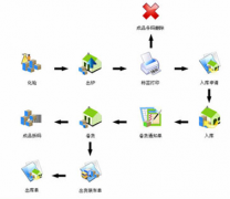 用什么樣的庫存管理軟件？