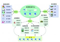 我是一家食品經(jīng)銷商,請(qǐng)問有沒有什么好的經(jīng)銷存管理軟件?